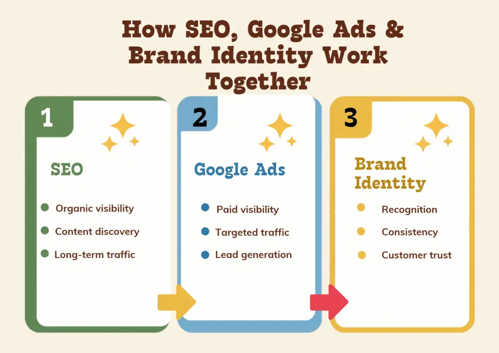 how seo, google ads & brand identity work together (2)