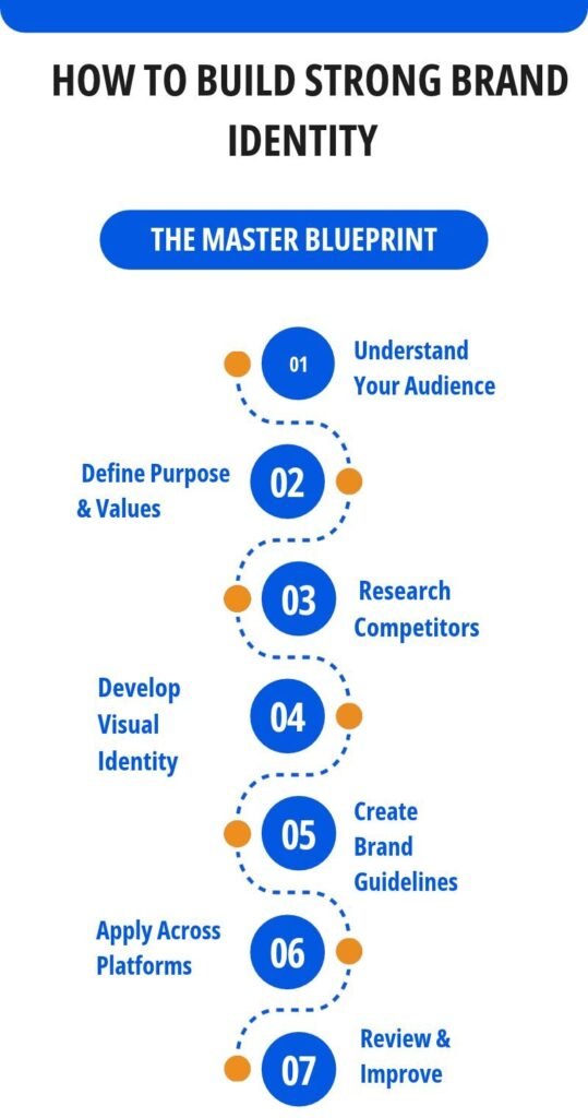 importance of brand identity